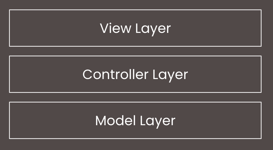 Model > View > Controller