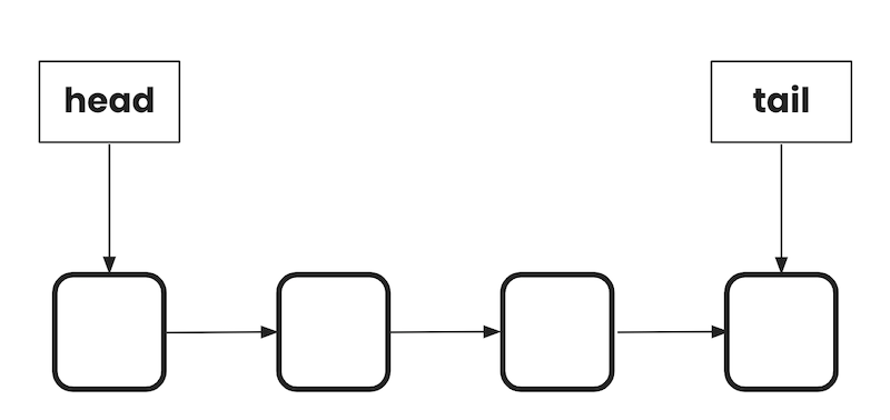 Adding to non-empty linked list, step 2
