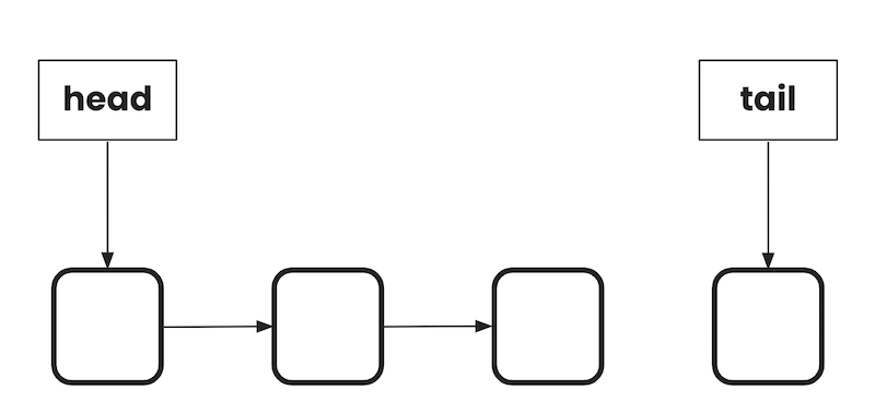 Inserting into middle of linked list, step 2