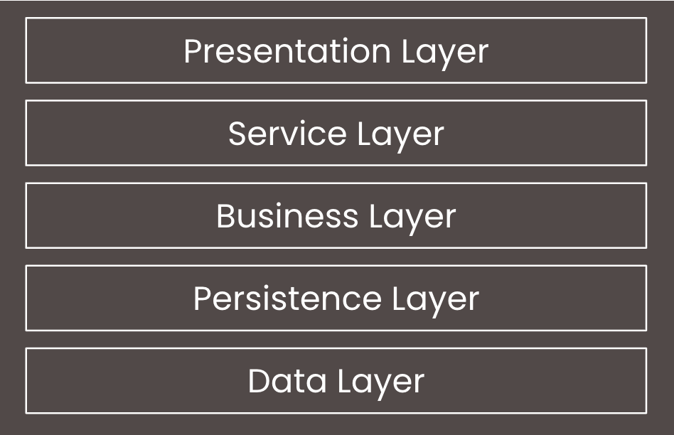 Data > Persistence > Business > Service > Presentation
