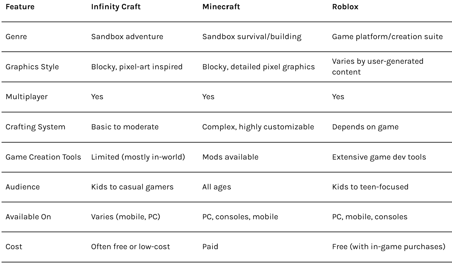 Infinity Craft vs Minecraft vs Roblox. A Quick Comparison