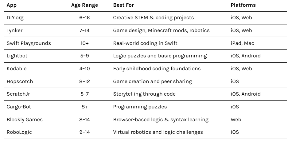 Coding & STEM Creativity Quick Comparison Table
