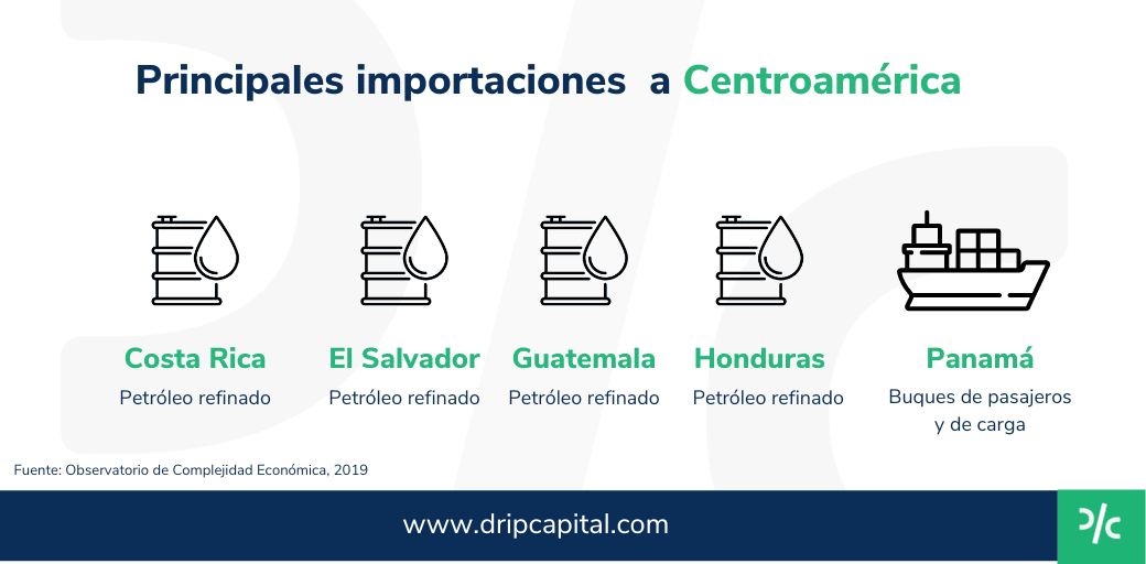 Importaciones a Centroamérica