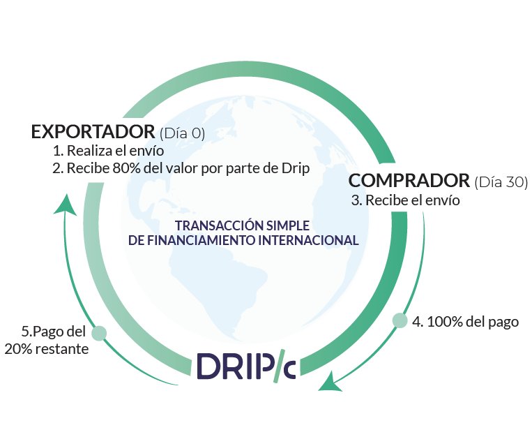financiamiento de cuentas por cobrar