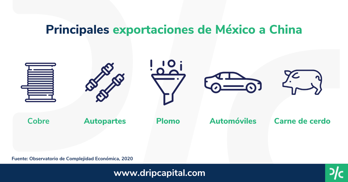 Exportaciones de México a China