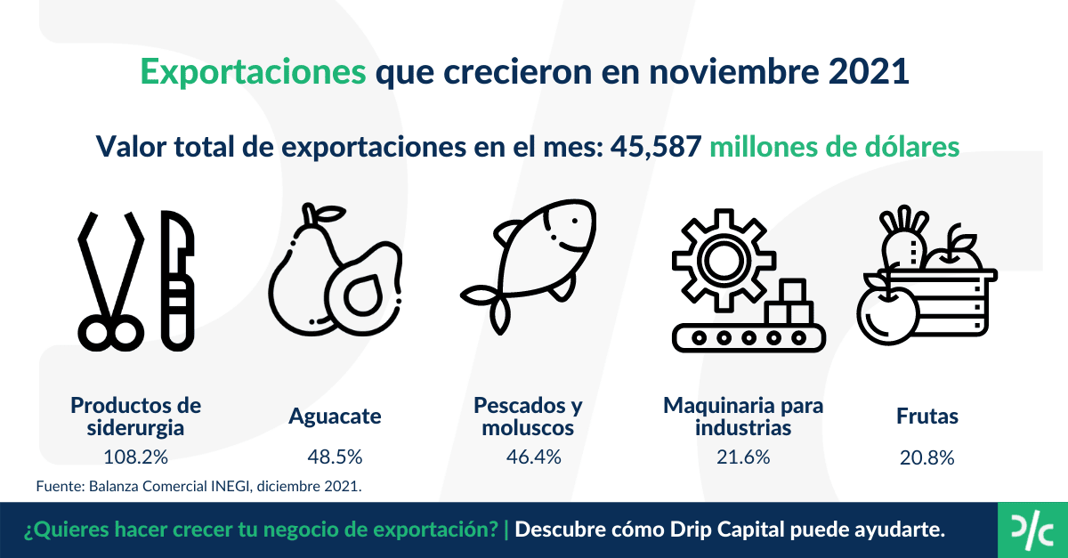 Exportaciones con incrementos anules más relevantes durante noviembre 2021