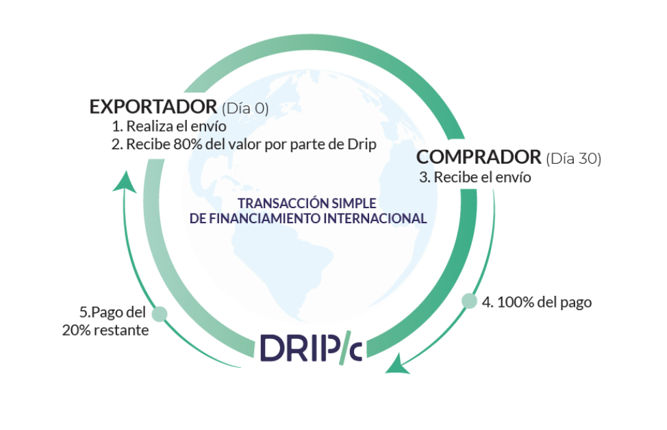 ¿Qué es el factoraje a clientes?