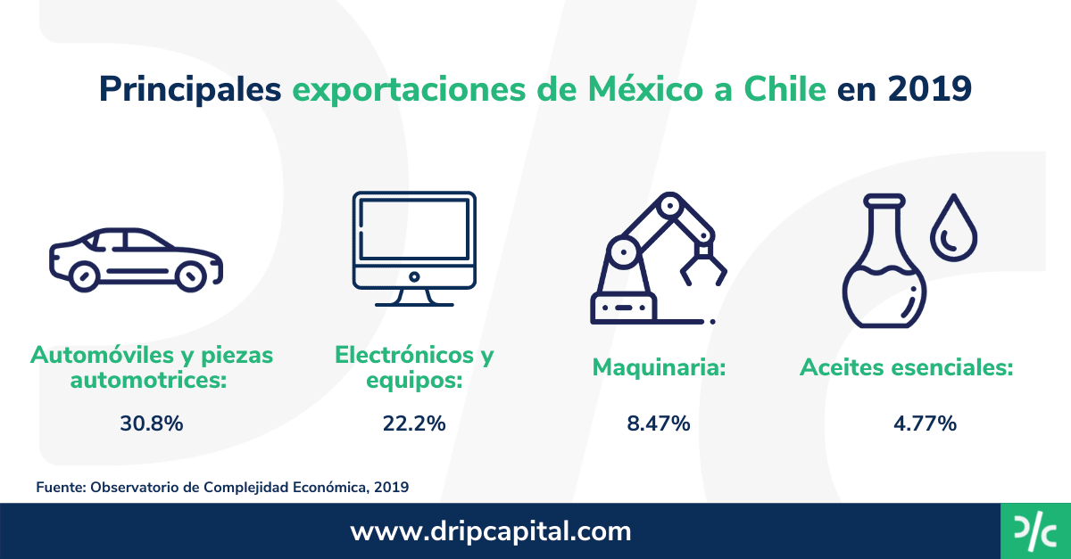 Exportaciones de México a Chile