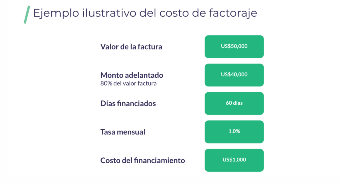 costo del financiamiento de cuentas por cobrar