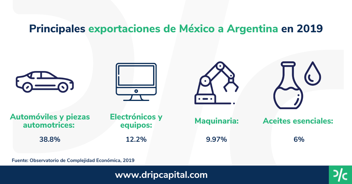 Exportaciones de México a Argentina