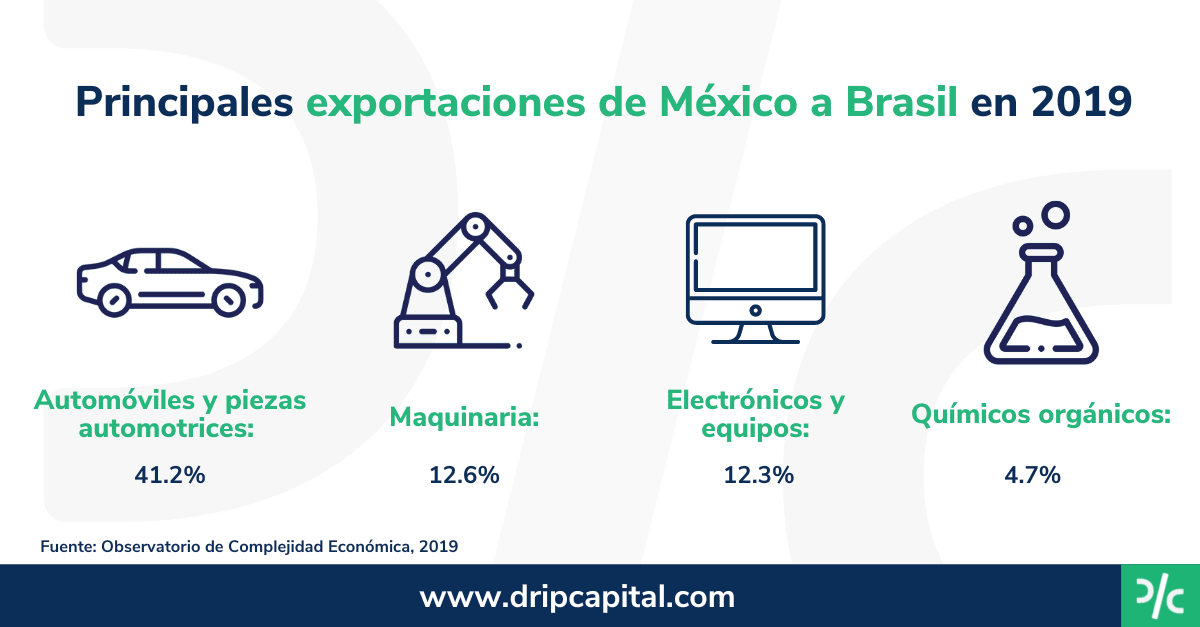 Exportaciones de México a Brasil