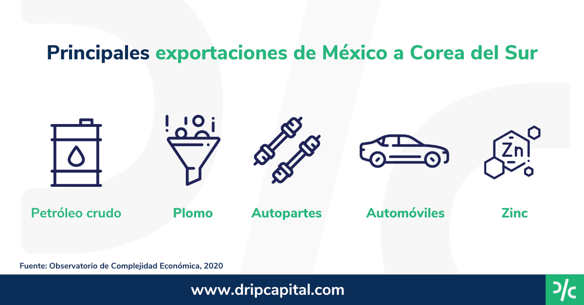 Principales exportaciones de México a Corea del Sur