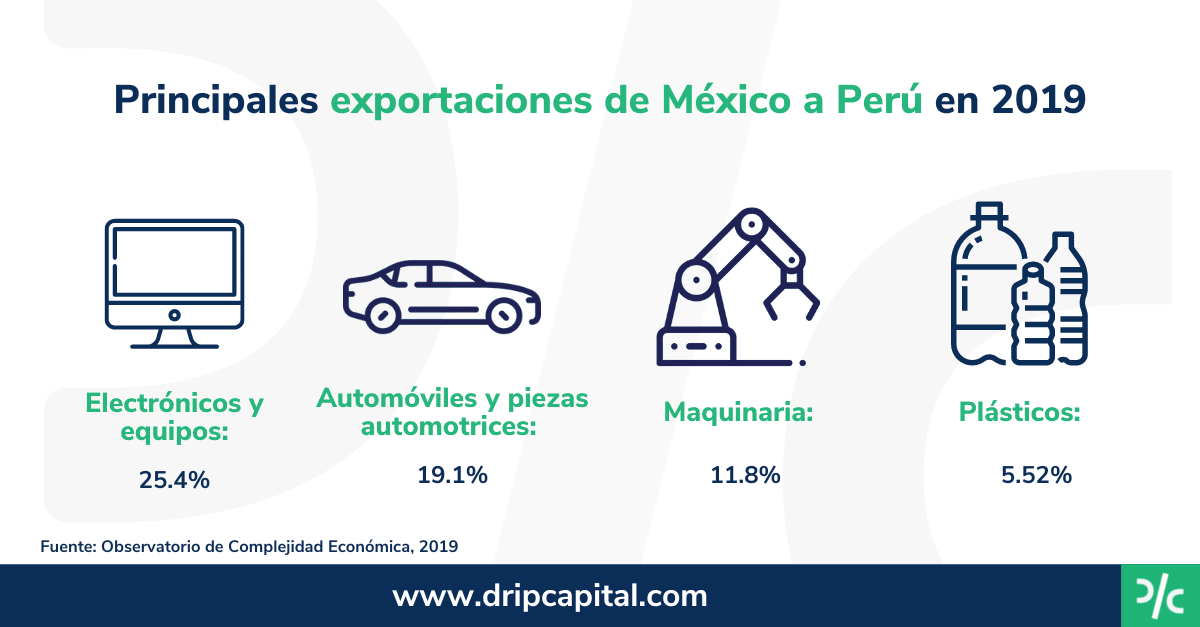 Exportaciones de México a Perú