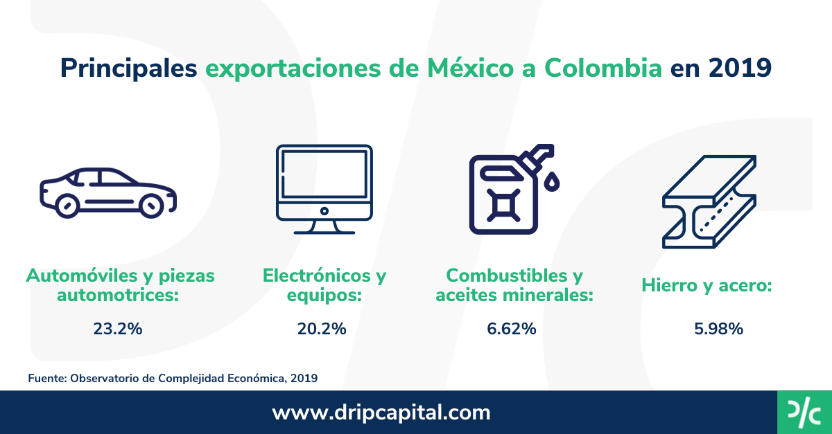 Exportaciones de México a Colombia