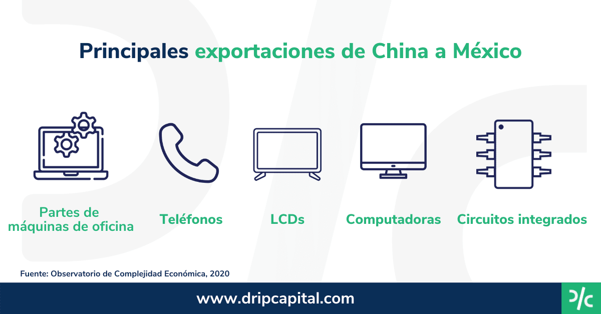 Envíos de China a México