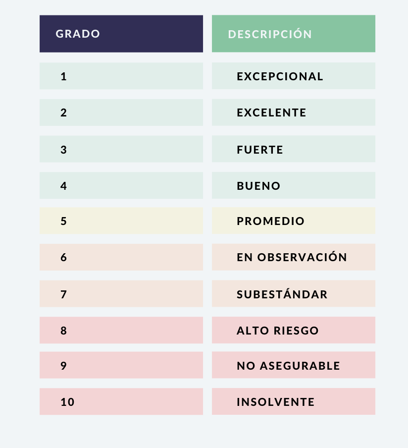 grados de riesgo para un seguro de crédito comercial