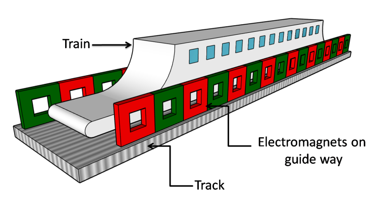 SC Maglev (Electrodynamic Suspension)
