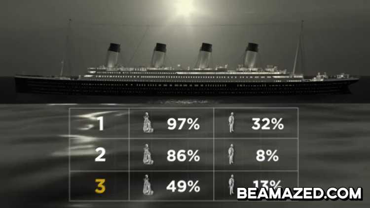 Strangest Facts About the Titanic survivors men women ticket class percentage