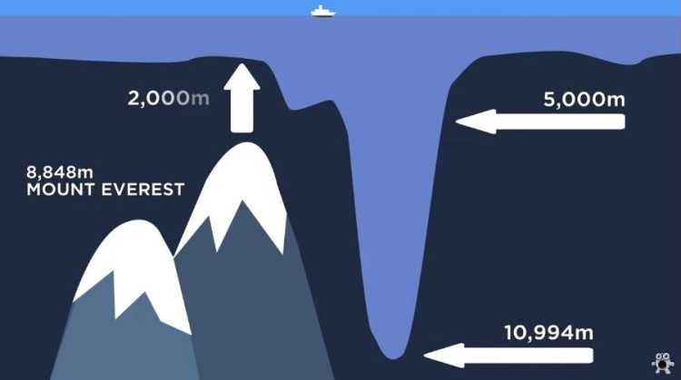how deep is the Mariana Trench? mount everest comparison