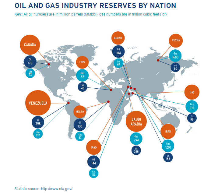 Oil and gas industry reserves by nation