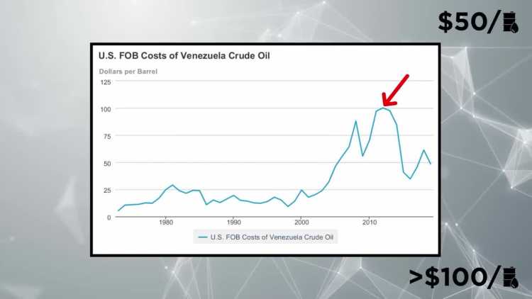 Venezuela oil price 2000s