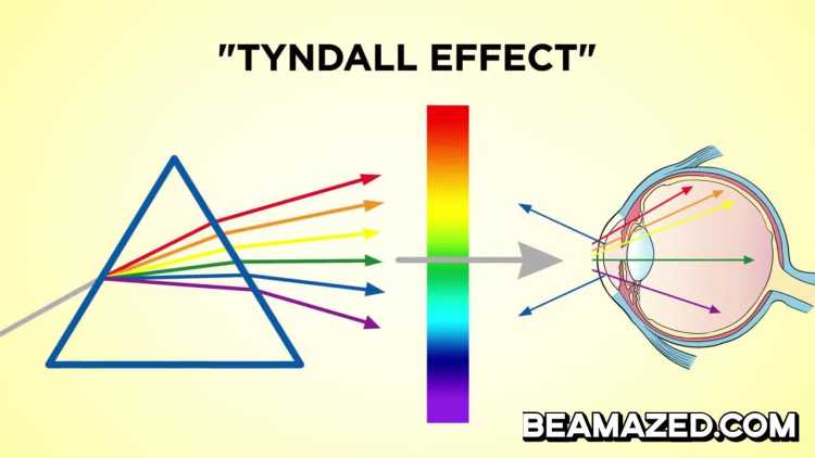 Tyndall effect blue eyes 