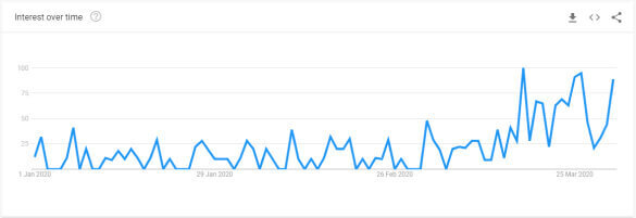 Interest over time Inkomstförsäkringar
