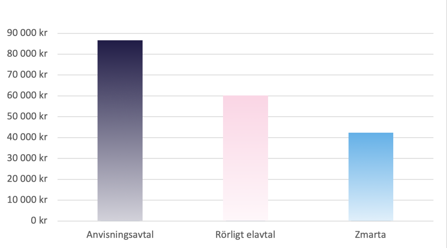 elpris år 12 elpris år 12