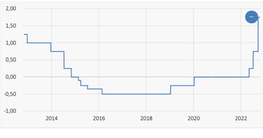 Graf som visar styrräntans utveckling mellan 2014-2022