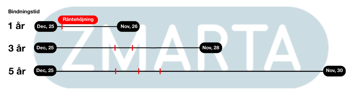 binda räntan tidslinje zmarta Antal räntehöjningar som krävs för att det ska löna sig att binda räntan på 1, 3 respektive 5 år | Zmarta