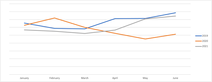 Låna till bröllop 2021-2020-2019 Tabell över antal lån till bröllop genom åren.