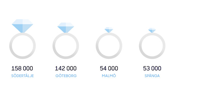 Här är de vanligast att låna till bröllop Lista, vanligast att låna till bröllop 2021