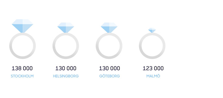 Här är de vanligast att låna till bröllop Lista, vanligast att låna till bröllop 2022