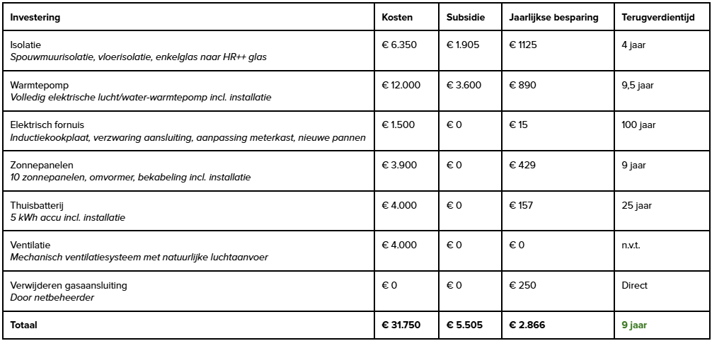 Tabel besparing gasloze woning