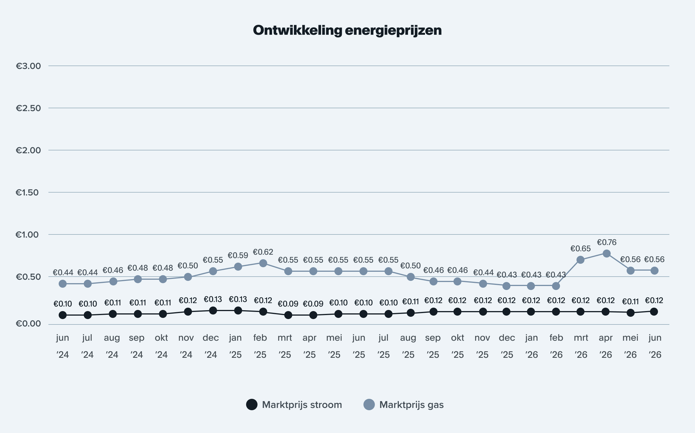 grafiek ontwikkeling energieprijzen 2026