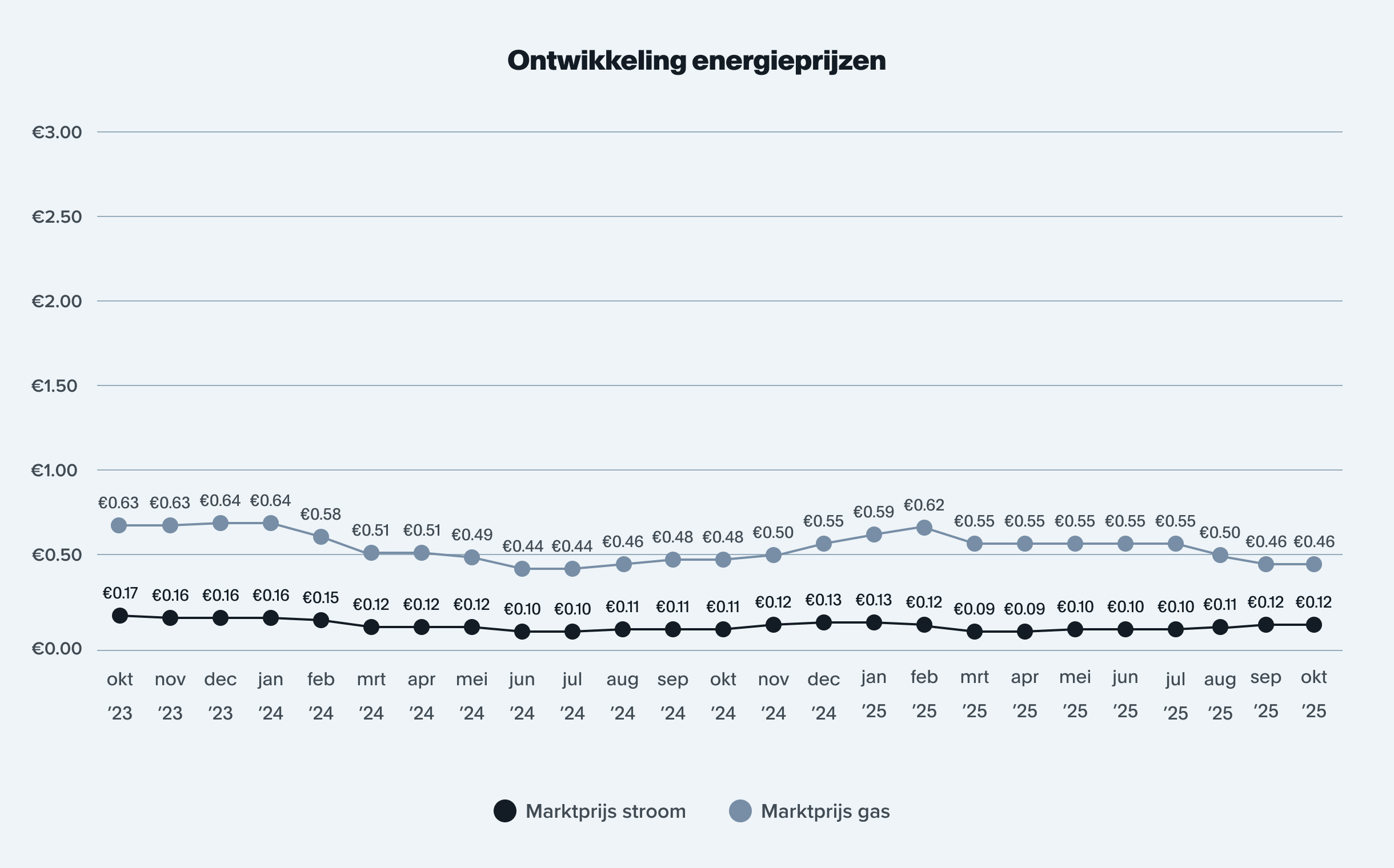 grafiek ontwikkeling energieprijzen 2025