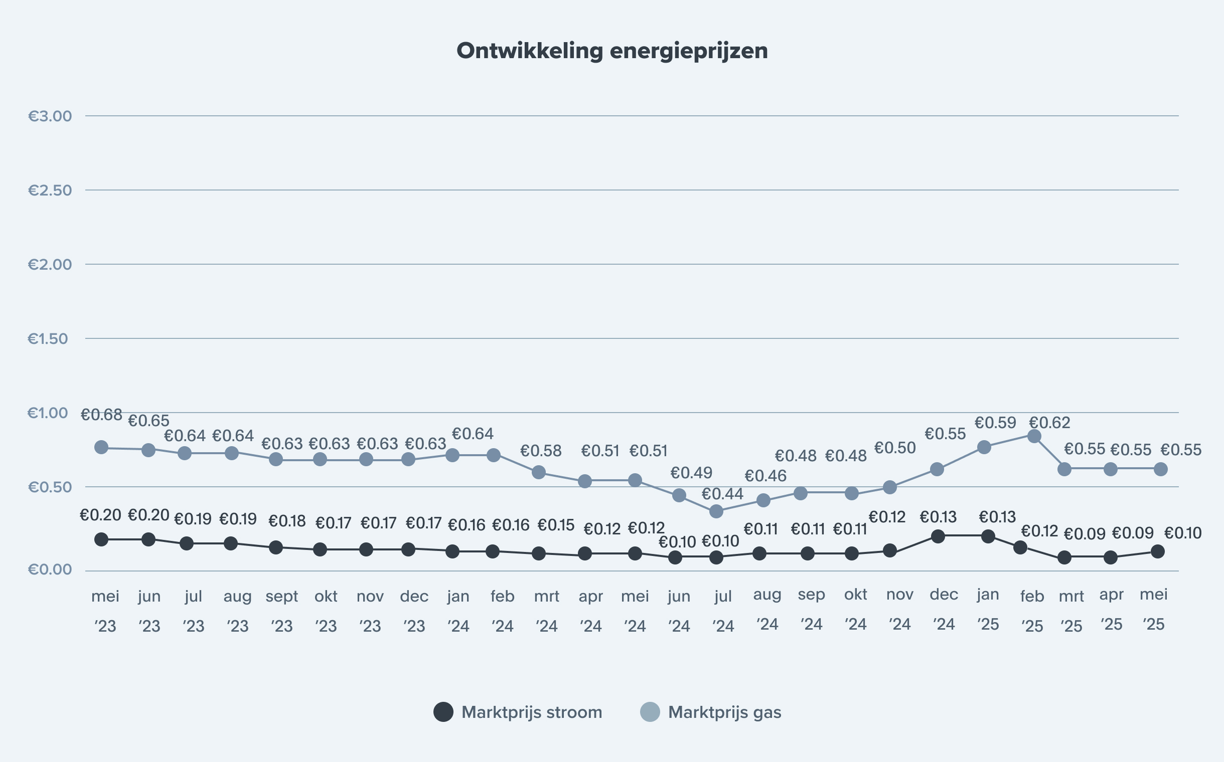 grafiek ontwikkeling energieprijzen 2025