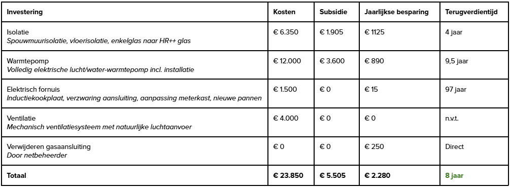 Tabel besparing gasloze woning zonder zonnepanelen