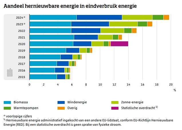 groen energieverbruik nederland