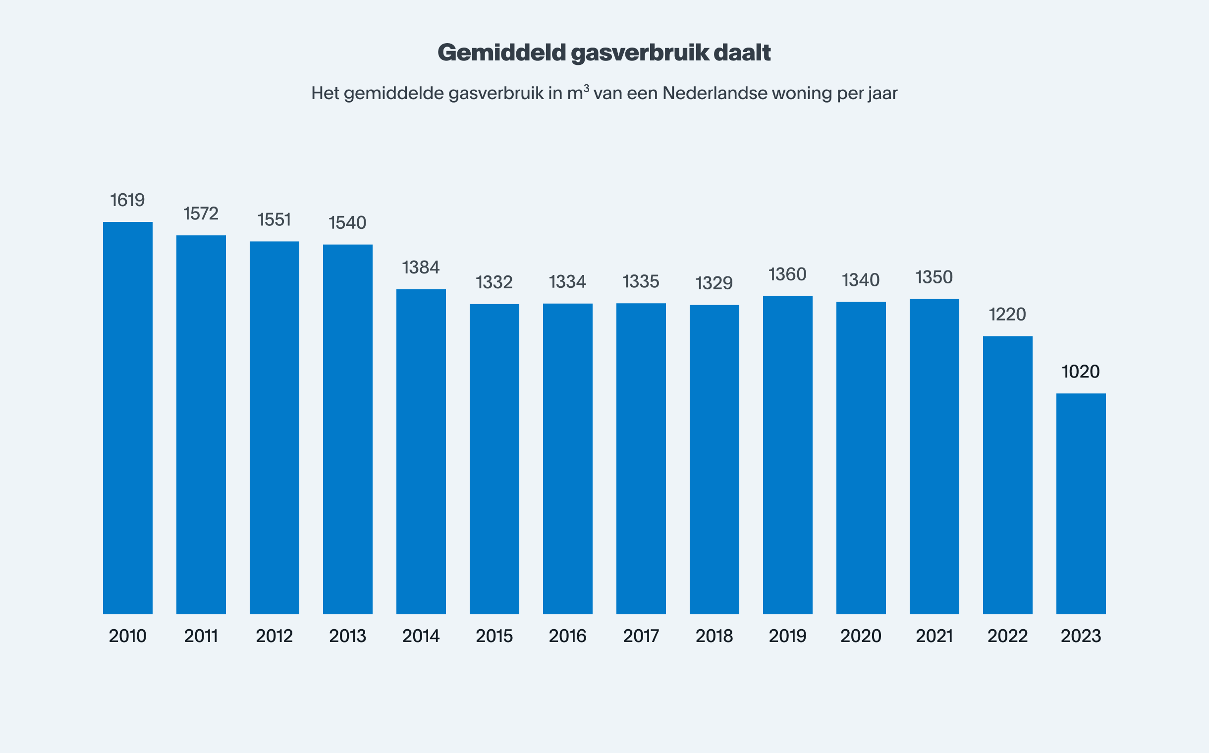 Gemiddeld gasverbruik daalt
