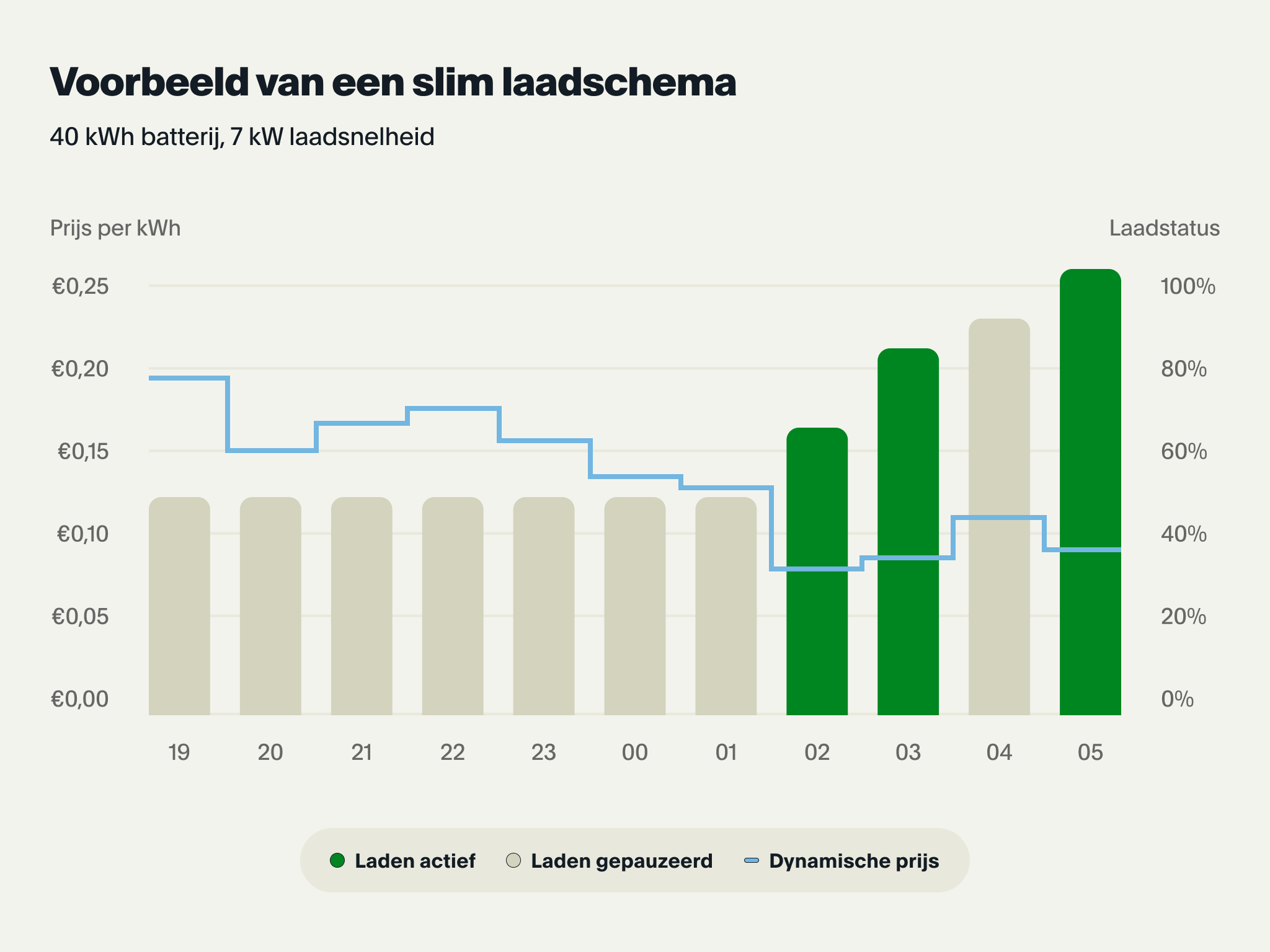 Slim laden: voorbeeld van een slim laadschema