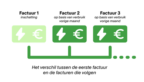 verschil dynamisch energiecontract factuur