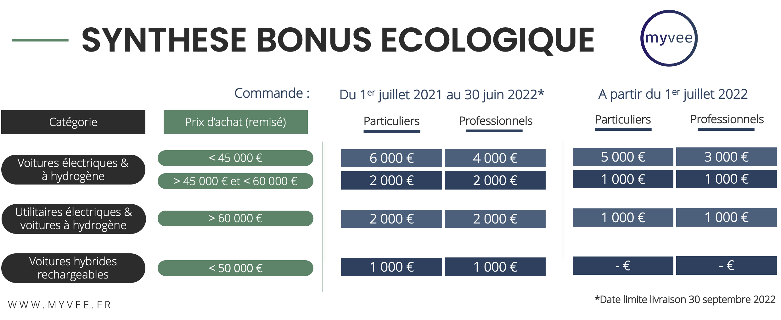Bonus écologique 2022