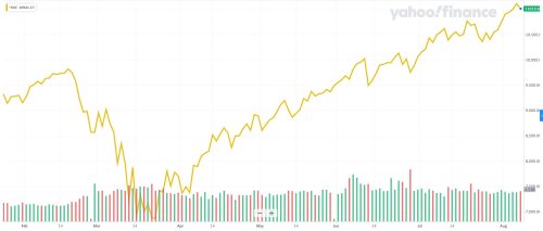 Graph showing percentage drop in the Stock Market Source: finance.yahoo.com