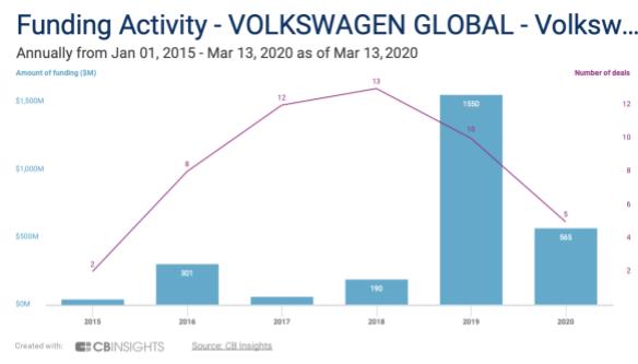 Funding activity Volkswagen