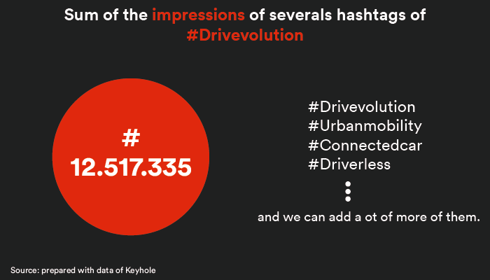Sum the impressions of severals hashtags of #Drivevolution 