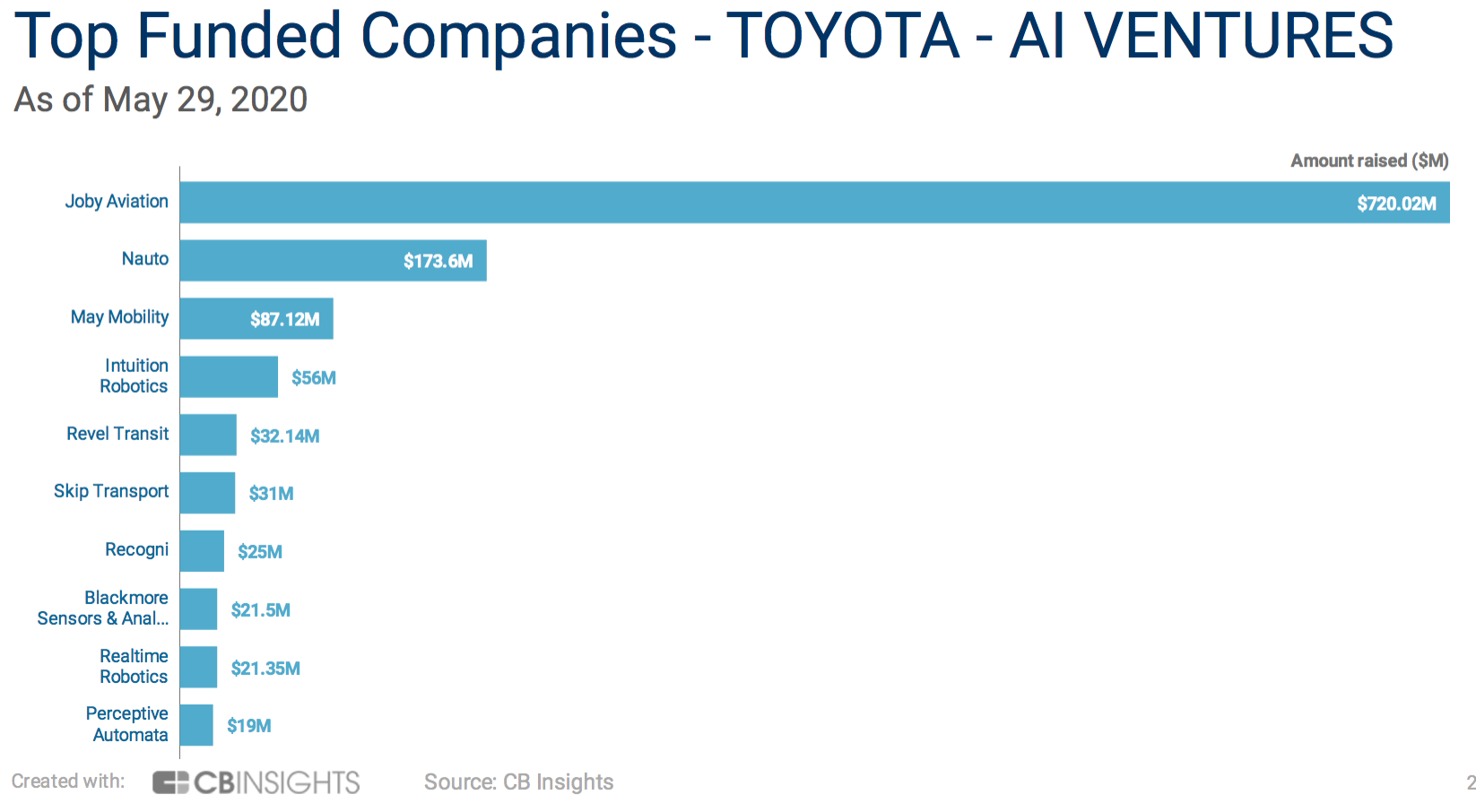 Top Founded Companies- Toyota AI Ventures