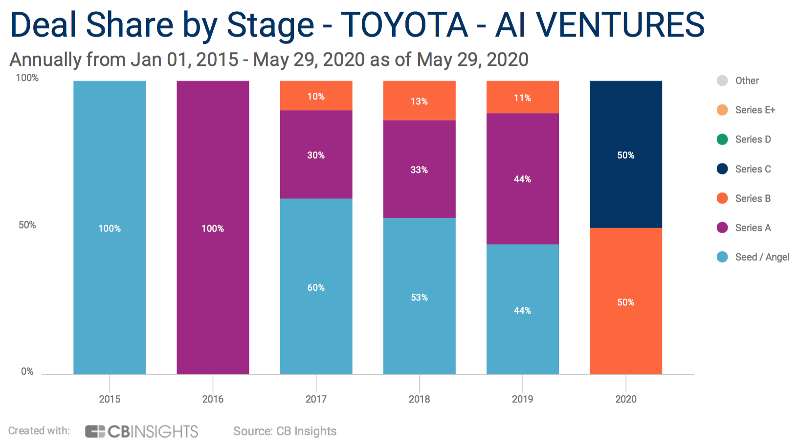 Deal share by stage- Toyota AI Ventures