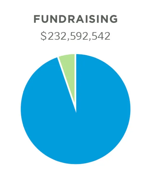 A pie chart in blue and green with the words "Fundraising $232,592,542" at the top.