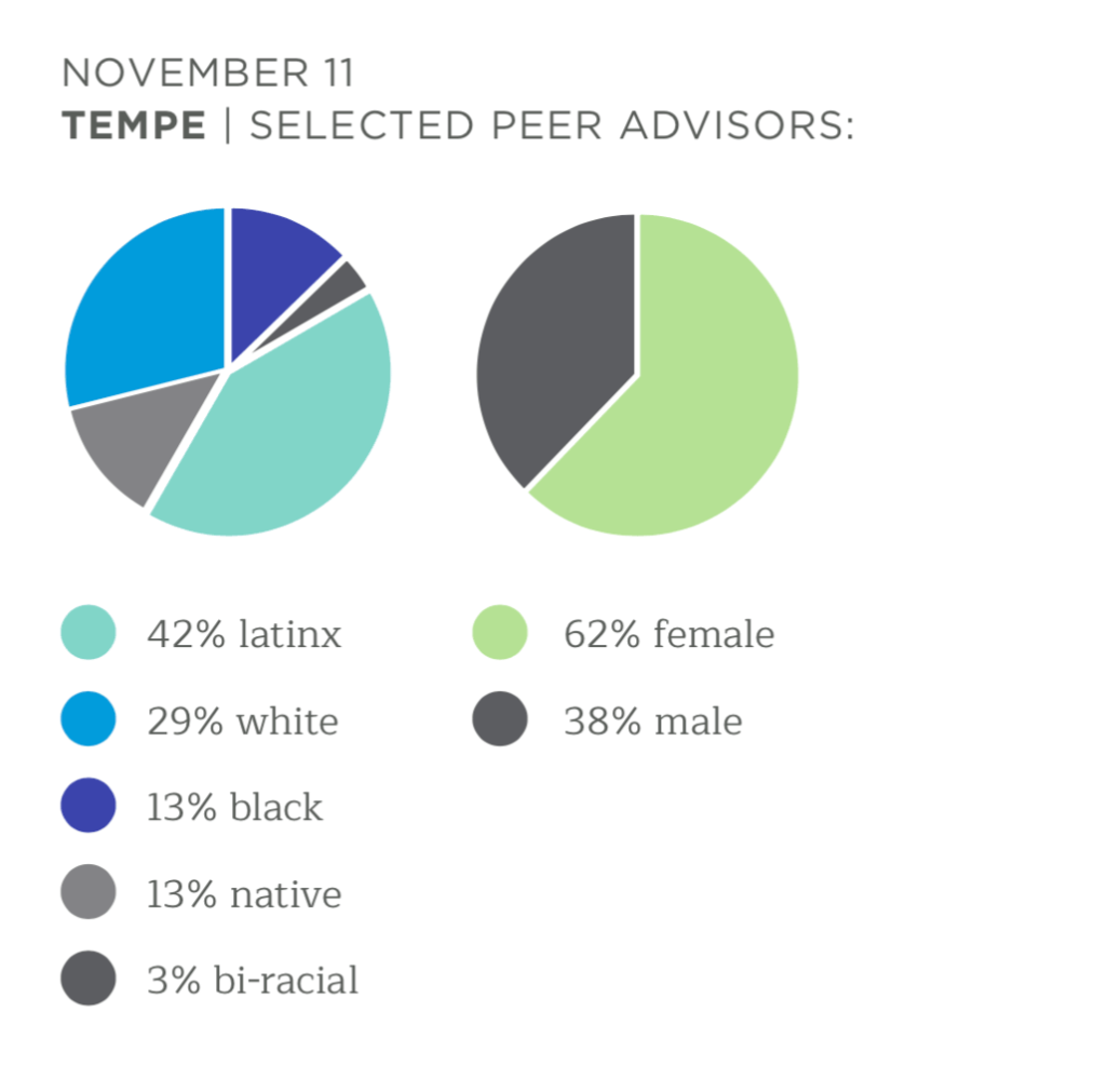 Two pie charts: one shows race, the other gender. The heading at the top says "November 11 Tempe Selected Peer Advisors." The amounts are: 42% LatinX, 29% White, 13% Black, 13% Native and 3% Bi-racial and 62% female, 38% male.